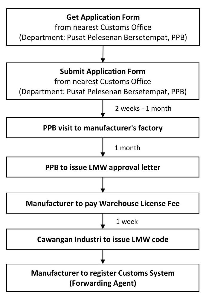 Licensed Manufacturing Warehouse Lmw Industry Malaysia Professional Business Solutions Malaysia